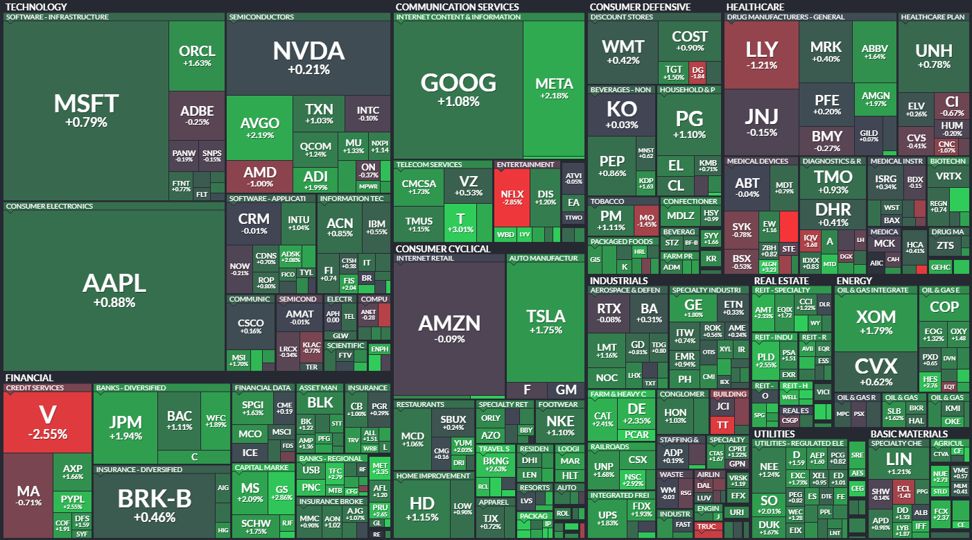 S&P 500 - 14. z 2023, zdroj: Finviz