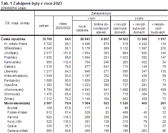 Tab. 1 Zahjen byty v roce 2023