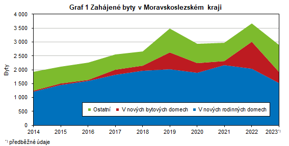 Graf 1 Zahjen byty v Moravskoslezskm kraji 