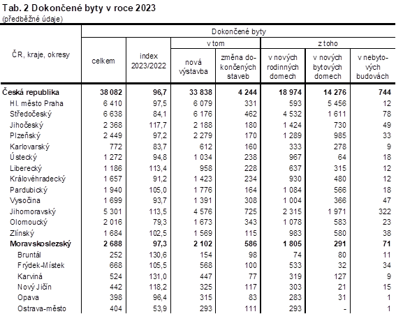 Tab. 2 Dokonen byty v roce 2023