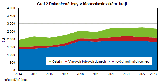 Graf 2 Dokonen byty v Moravskoslezskm kraji