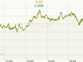 USD/CZK Graf