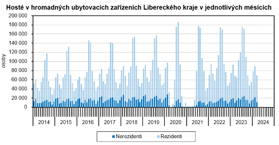 Graf - Host v hromadnch ubytovacch zazench Libereckho kraje v jednotlivch mscch 