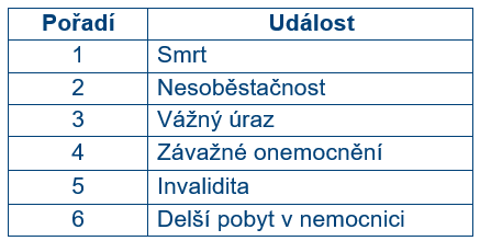 APei se boj smrti, pesto se radji pojist proti razm 1