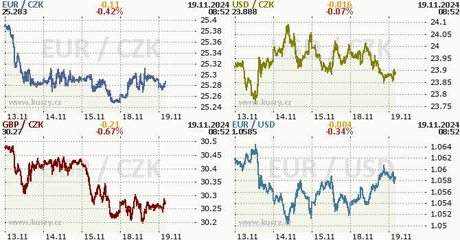 Koruna, Euro, dolar