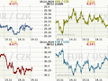 Koruna, Euro, dolar