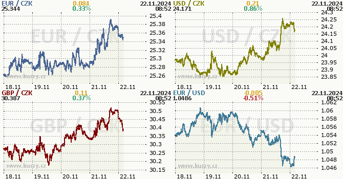 Koruna, Euro, dolar