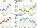 Koruna, Euro, dolar