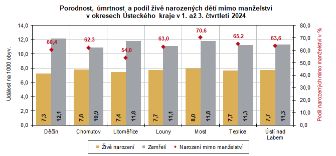 Porodnost, mrtnost a podl iv narozench dt mimo manelstv v okresech steckho kraje v 1. a 3. tvrtlet 2024