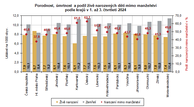 Porodnost, mrtnost a podl iv narozench dt mimo manelstv podle kraj v 1. a 3. tvrtlet 2024