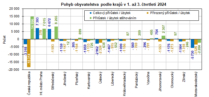 Pohyb obyvatelstva podle kraj v 1. a 3. tvrtlet 2024  