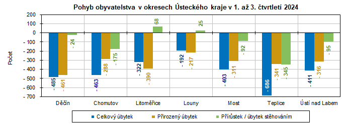 Pohyb obyvatelstva v okresech steckho kraje v 1. a 3. tvrtlet 2024  