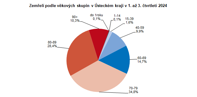 Zemel podle vkovch skupin v steckm kraji v 1. a 3. tvrtlet 2024