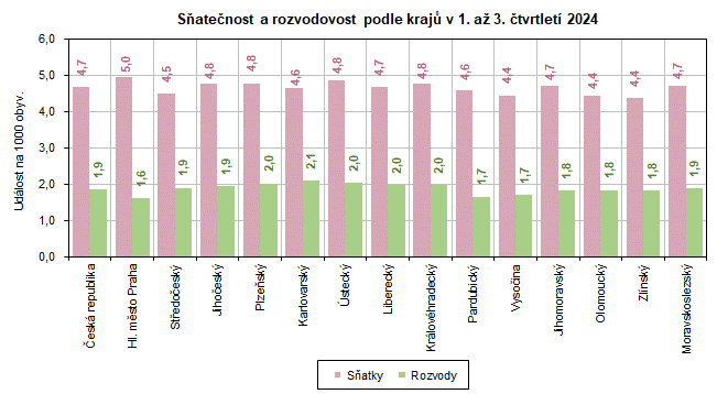 Satenost a rozvodovost podle kraj v 1. a 3. tvrtlet 2024