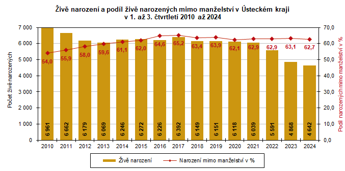 iv narozen a podl iv narozench mimo manelstv v steckm kraji   v 1. a 3. tvrtlet 2010 a 2024