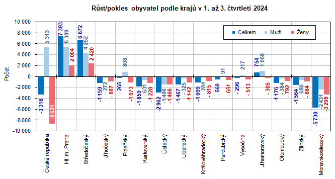 Rst/pokles obyvatel podle kraj v 1. a 3. tvrtlet 2024