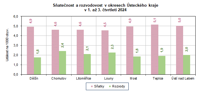 Satenost a rozvodovost v okresech steckho kraje  v 1. a 3. tvrtlet 2024