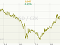 USD/CZK Graf