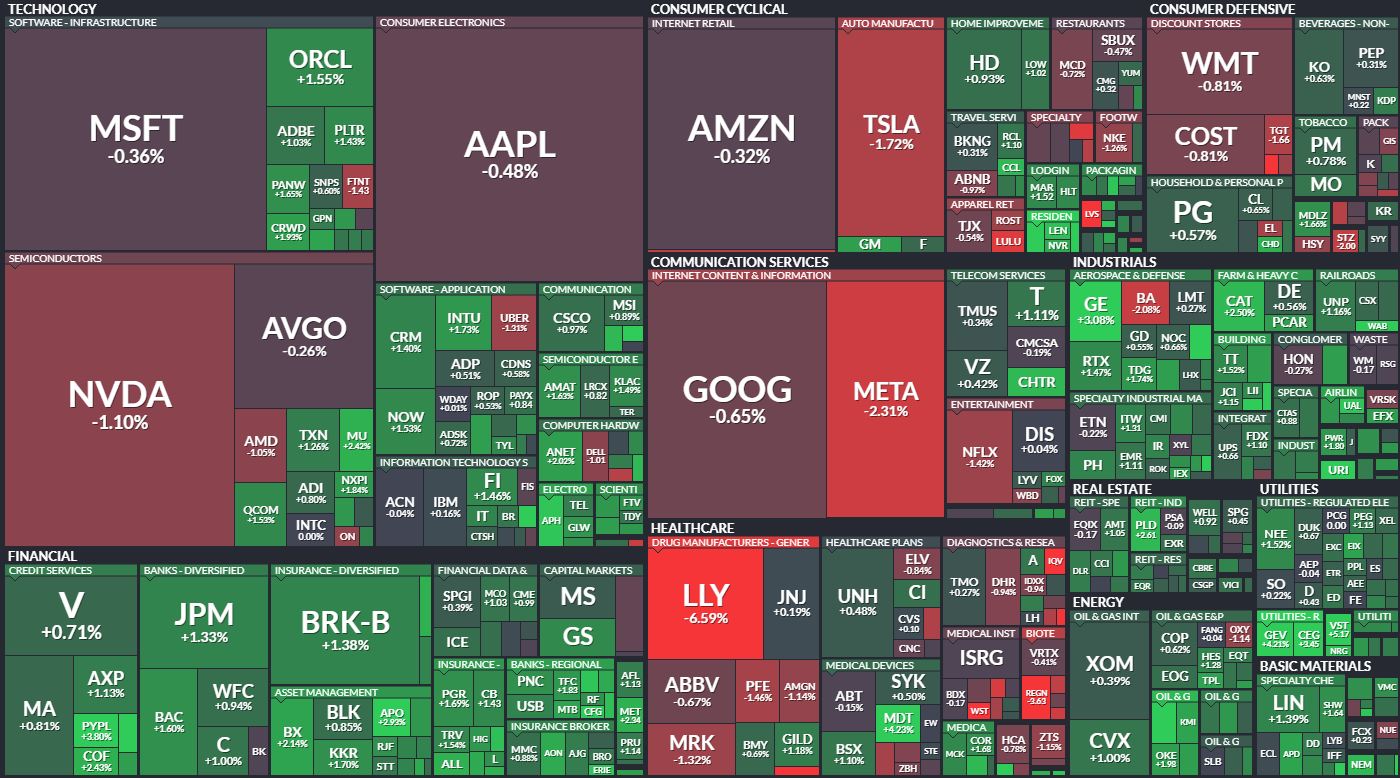 S&P 500 - 14. ledna 2025, zdroj: Finviz