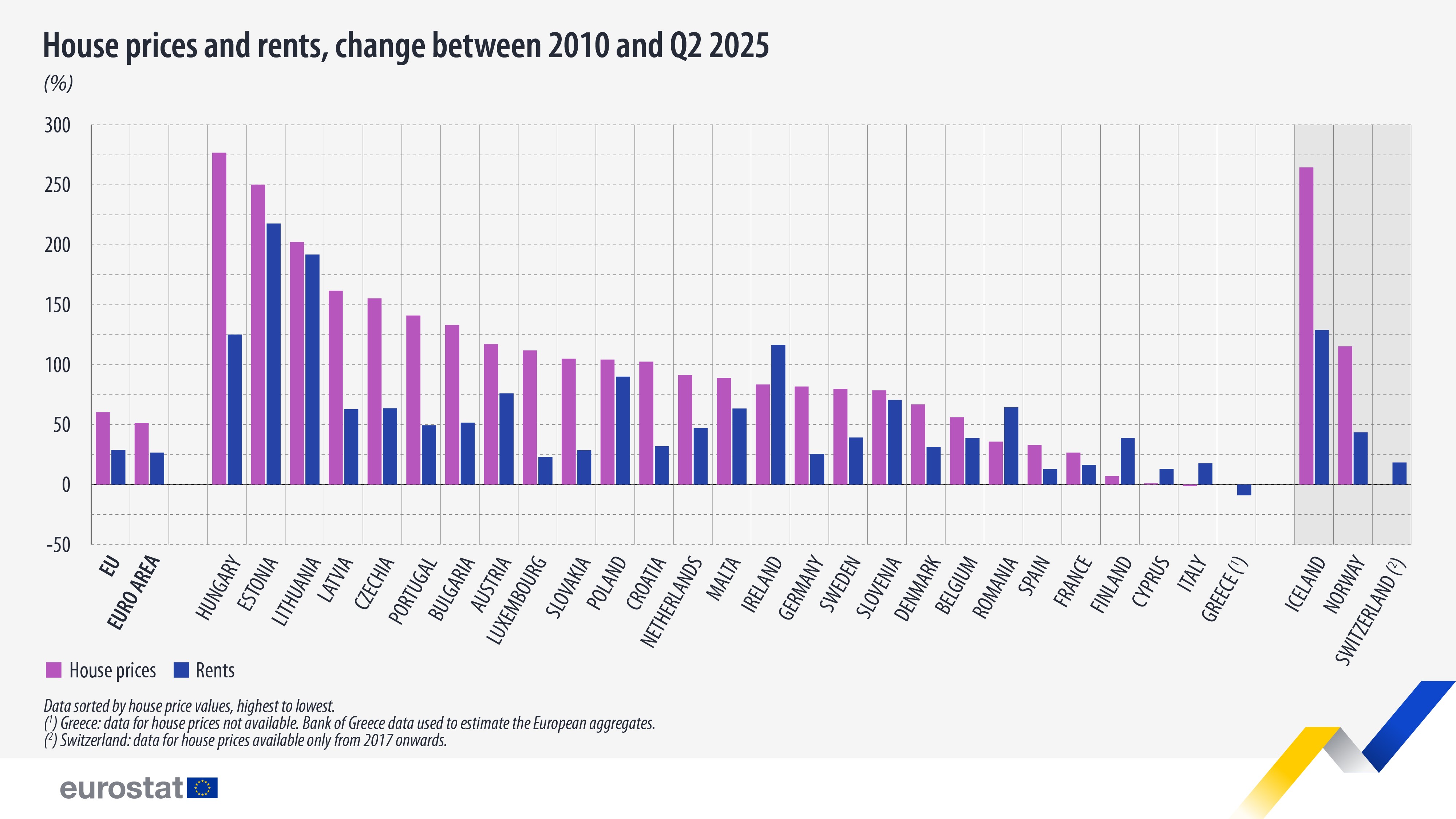 House prices and rents, change between 2010 and Q2 2025 (%). Bar chart. Link to full dataset below. 