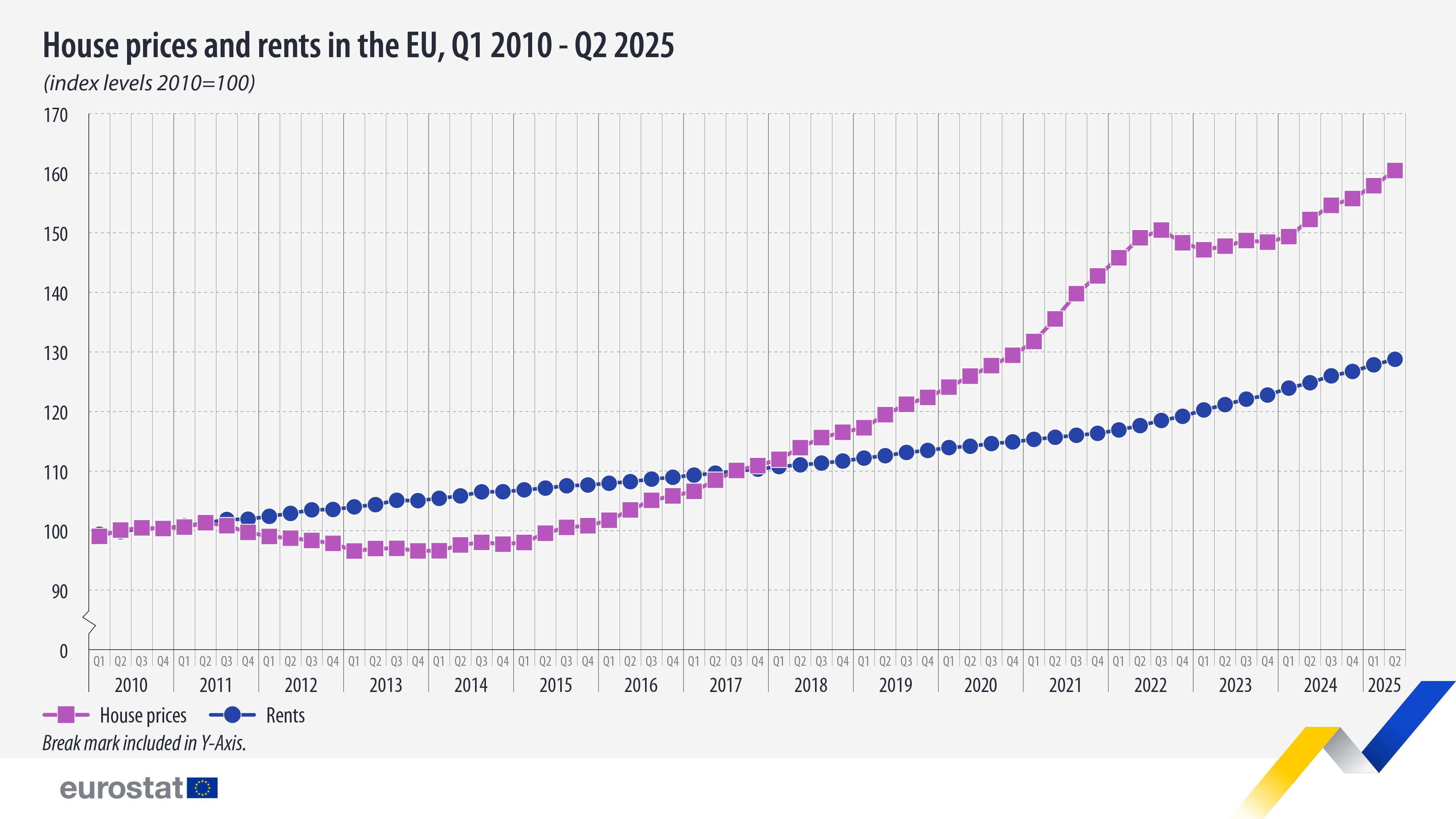 House prices and rents in the EU, Q1 2010-Q2 2025 (index levels 2010=100). Line chart. Link to full dataset below. 