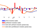 Platebn� bilance � m�s��n� � graf 2 � V�voj p��m�ch a portfoliov�ch investic