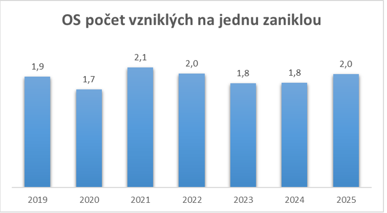 OS počet vzniklých na jednu zaniklou 2019-2025