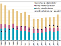 Vydaná stavební povolení podle druhu stavby ve Středočeském kraji v letech 2000–2025