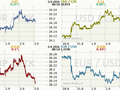 Koruna, Euro, dolar