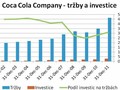 Tržby a investice společnosti Coca-Cola