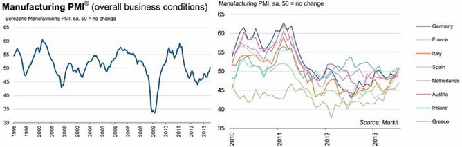 Eurozna - index nkupnch manaer ve zpracovatelskm sektoru (ervenec 2013)