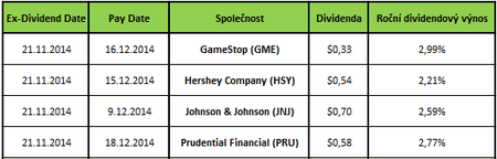 Dividendy 20.11.2014
