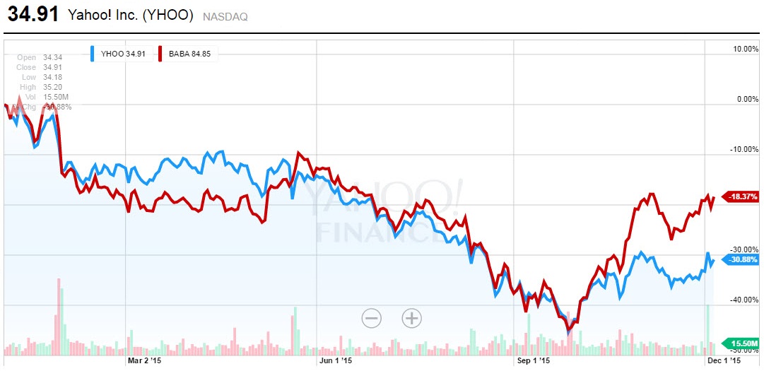 YHOO vs BABA (YTD 2015) graf