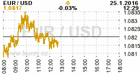 Online graf kurzu USD/EUR