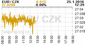 Online graf kurzu CZK / EUR