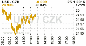 Online graf kurzu CZK / USD