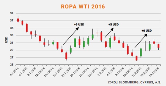 Ropa WTI 2016