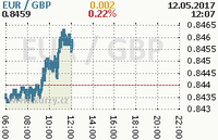 Online graf kurzu gbp/eur