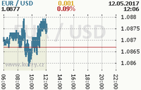 Online graf kurzu usd/eur