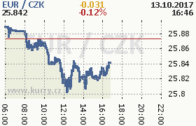 Online graf kurzu eur