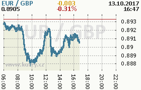 Online graf kurzu gbp/eur