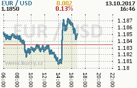 Online graf kurzu usd/eur