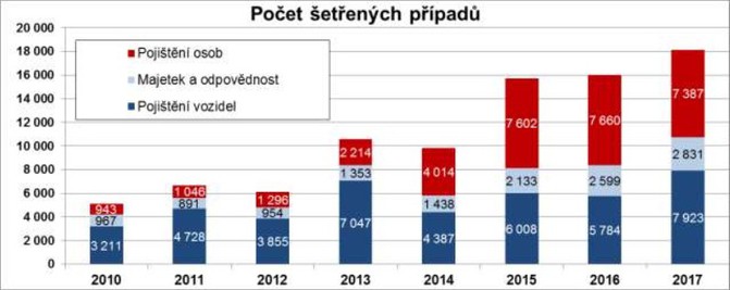 Důvodem nedůvěry Čechů v pojišťovny je zejména špatná osobní zkušenost