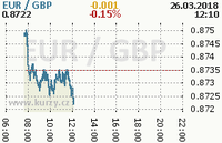 Online graf kurzu gbp/eur