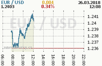 Online graf kurzu usd/eur