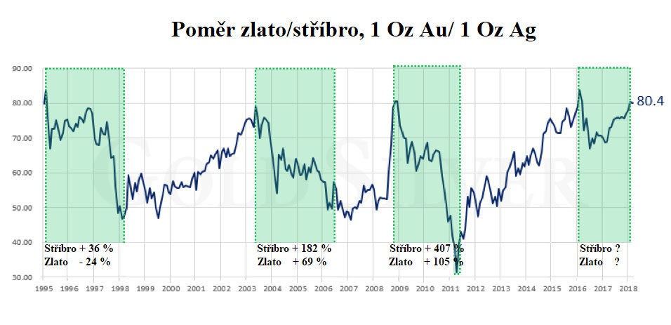 Pomr zlato/stbro