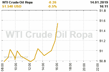 Online graf vvoje ceny komodity WTI Crude Oil Ropa