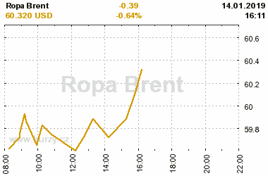 Online graf vvoje ceny komodity Ropa Brent