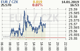 Online graf kurzu eur