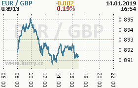 Online graf kurzu gbp/eur